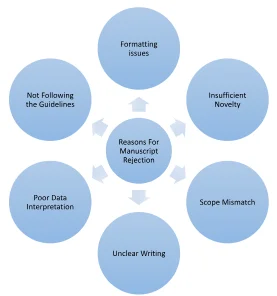 Diagram of the six common reasons for manuscript rejection: formatting issues, insufficient novelty, scope mismatch, unclear writing, poor data interpretation and not following the guidelines