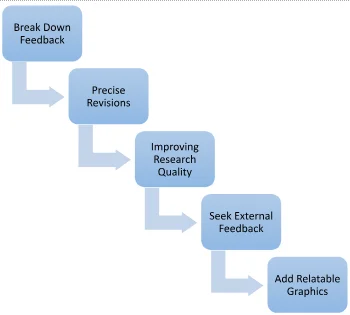 Step diagram for revising a rejected manuscript: break down the feedback, make precise revisions, improve research quality, seek external feedback and add relatable graphics